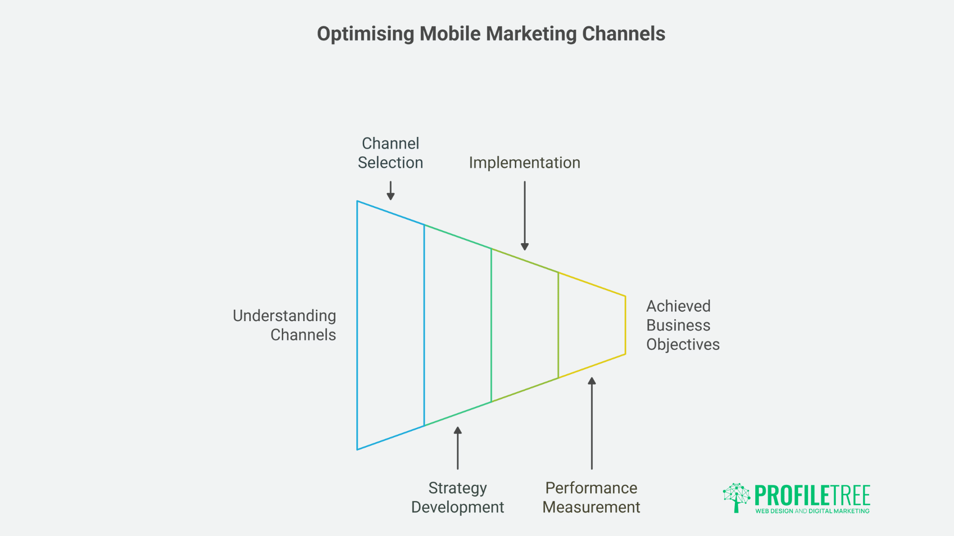 Mobile Marketing: Essential Strategies for Business Growth