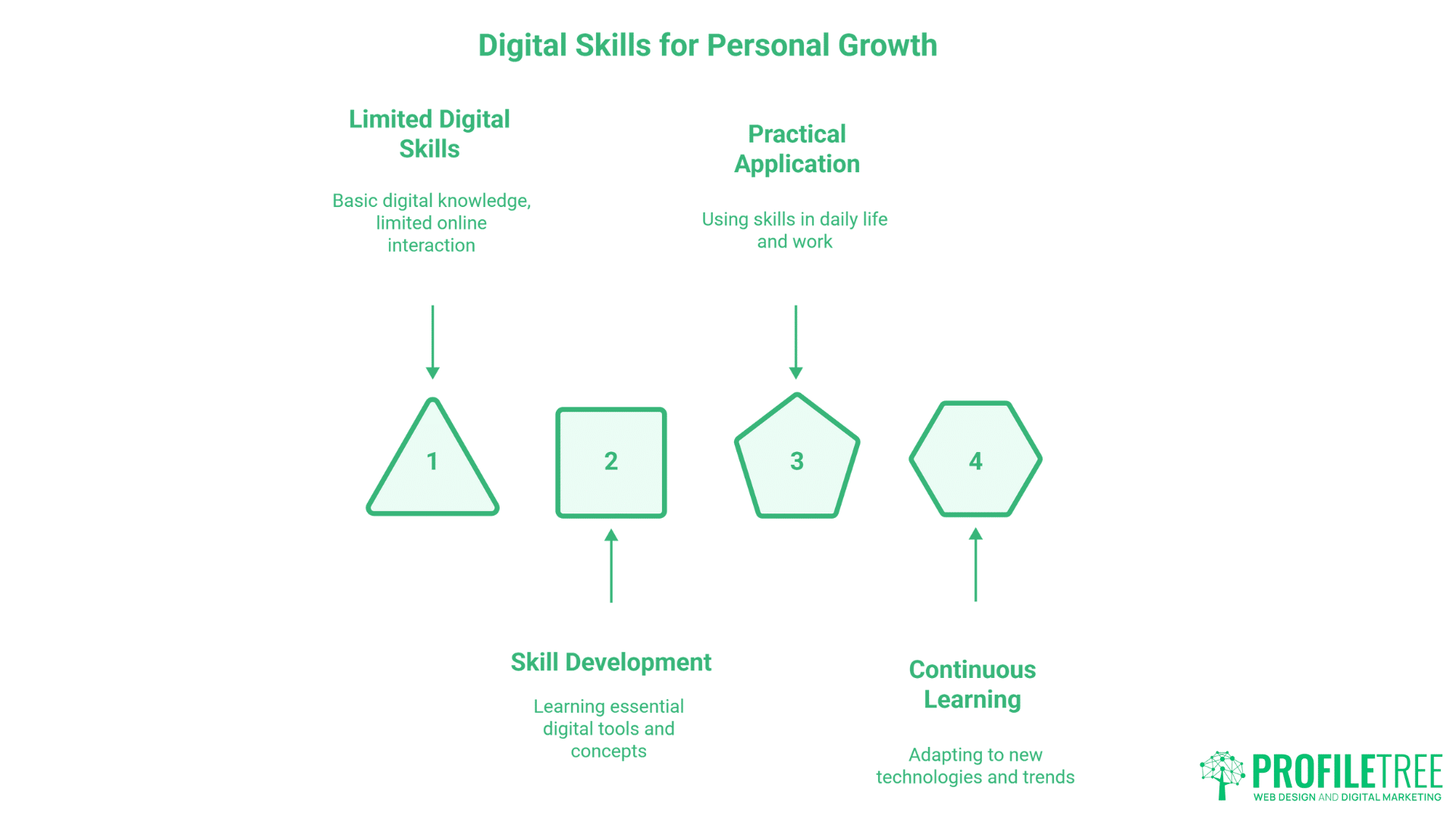 Mastering Digital Skills for Personal Development: The Essential UK Guide