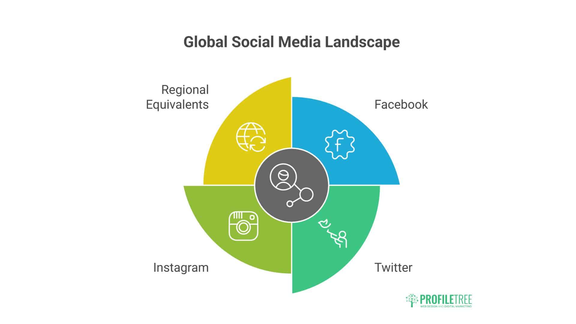 Most Used Social Media
