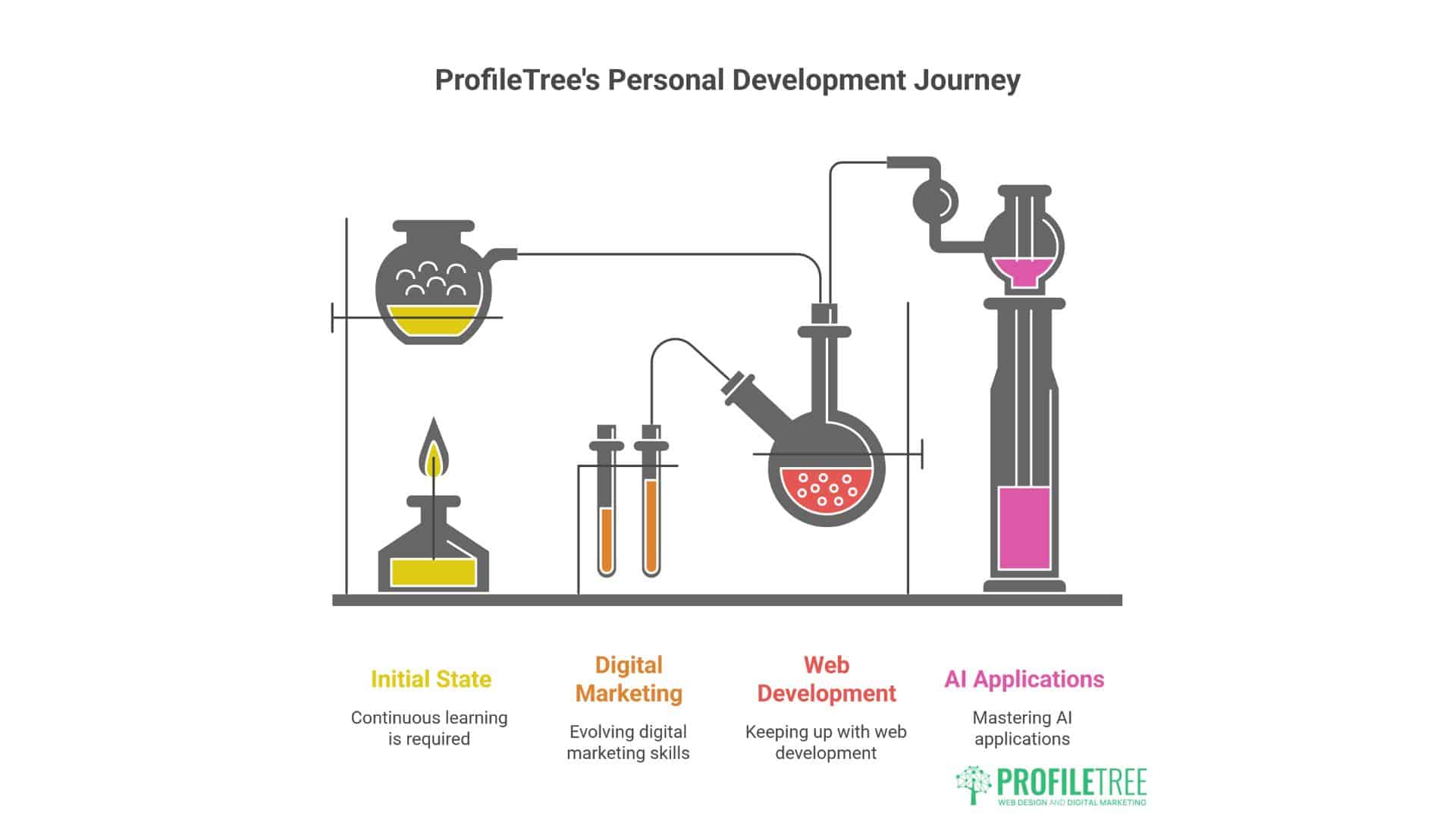 Personal Development Planning