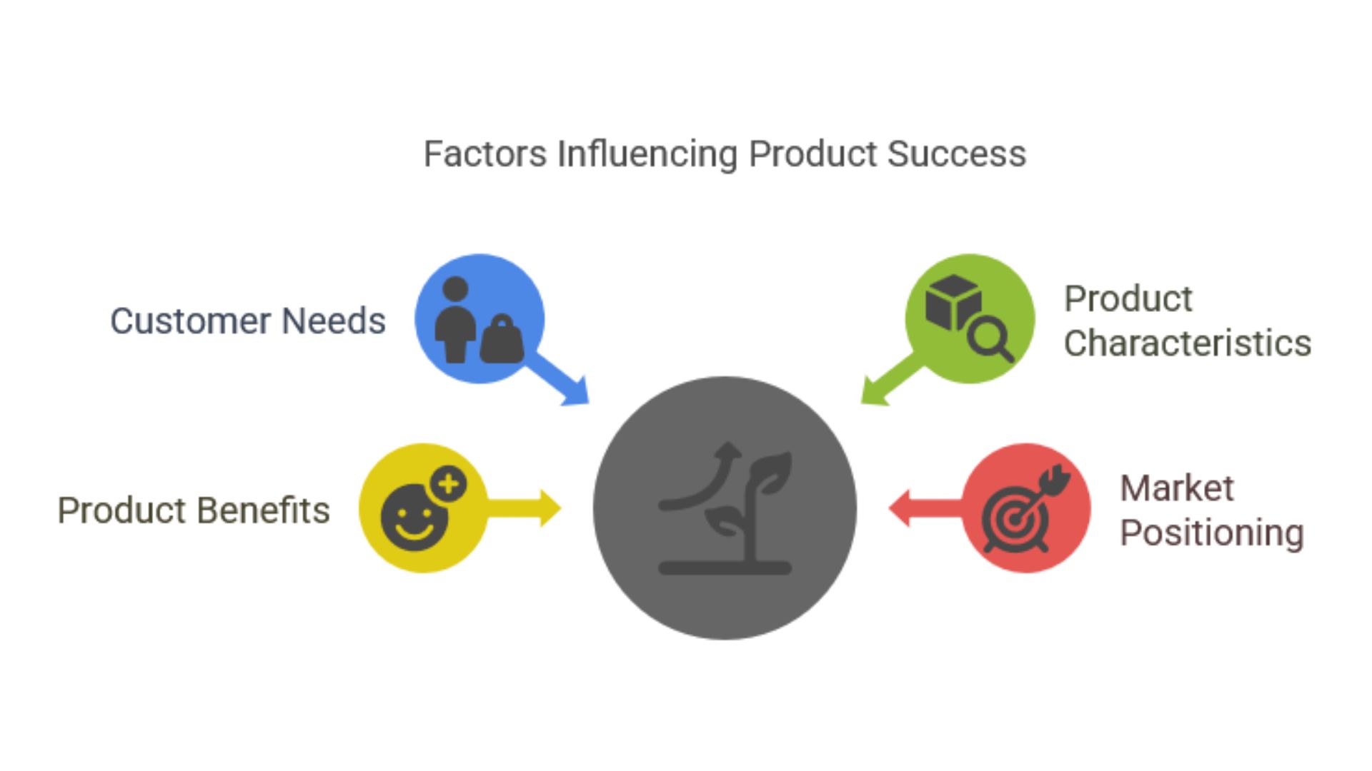 A diagram titled Factors Influencing Product Success shows four arrows—Customer Needs (blue), Product Benefits (yellow), Product Characteristics (green), and Market Positioning (red)—highlighting how the marketing mix shapes successful products.