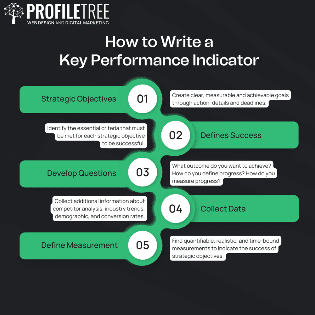 What is a kpi? How to write a key performance indicator