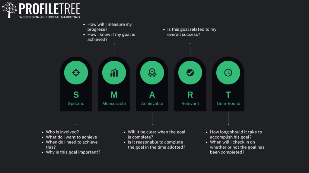 Understanding business strategy in the 21st century - SMART Goals and Objectives