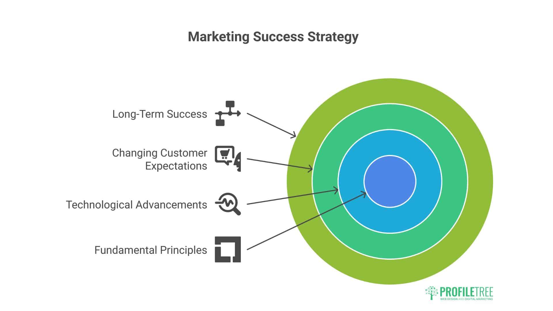 Skills Needed for Marketing