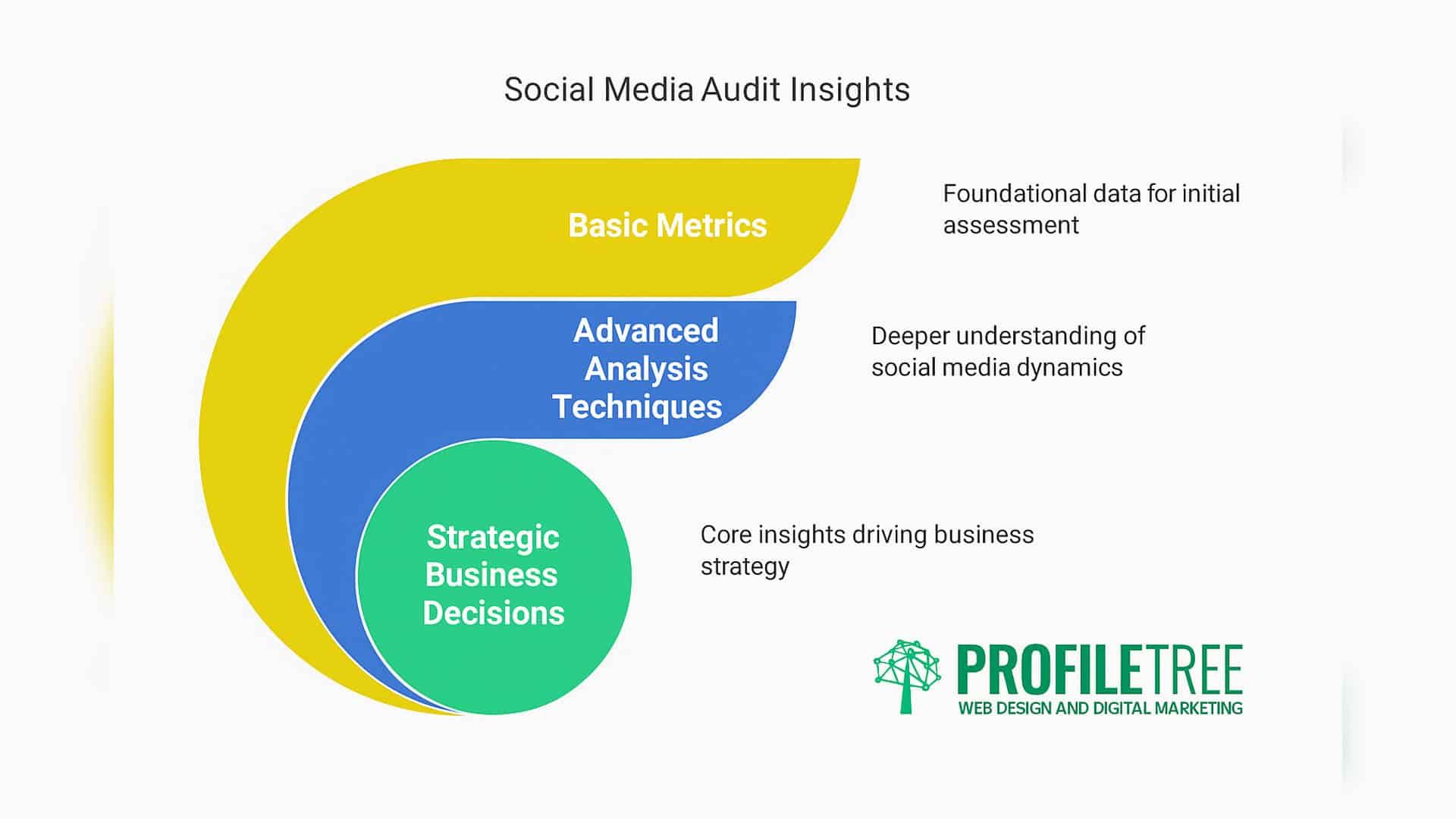 Diagram titled Social Media Audit Insights visually answers What is a social media audit? with three nested sections—Basic Metrics, Advanced Analysis Techniques, and Strategic Business Decisions—all under the ProfileTree brand.
