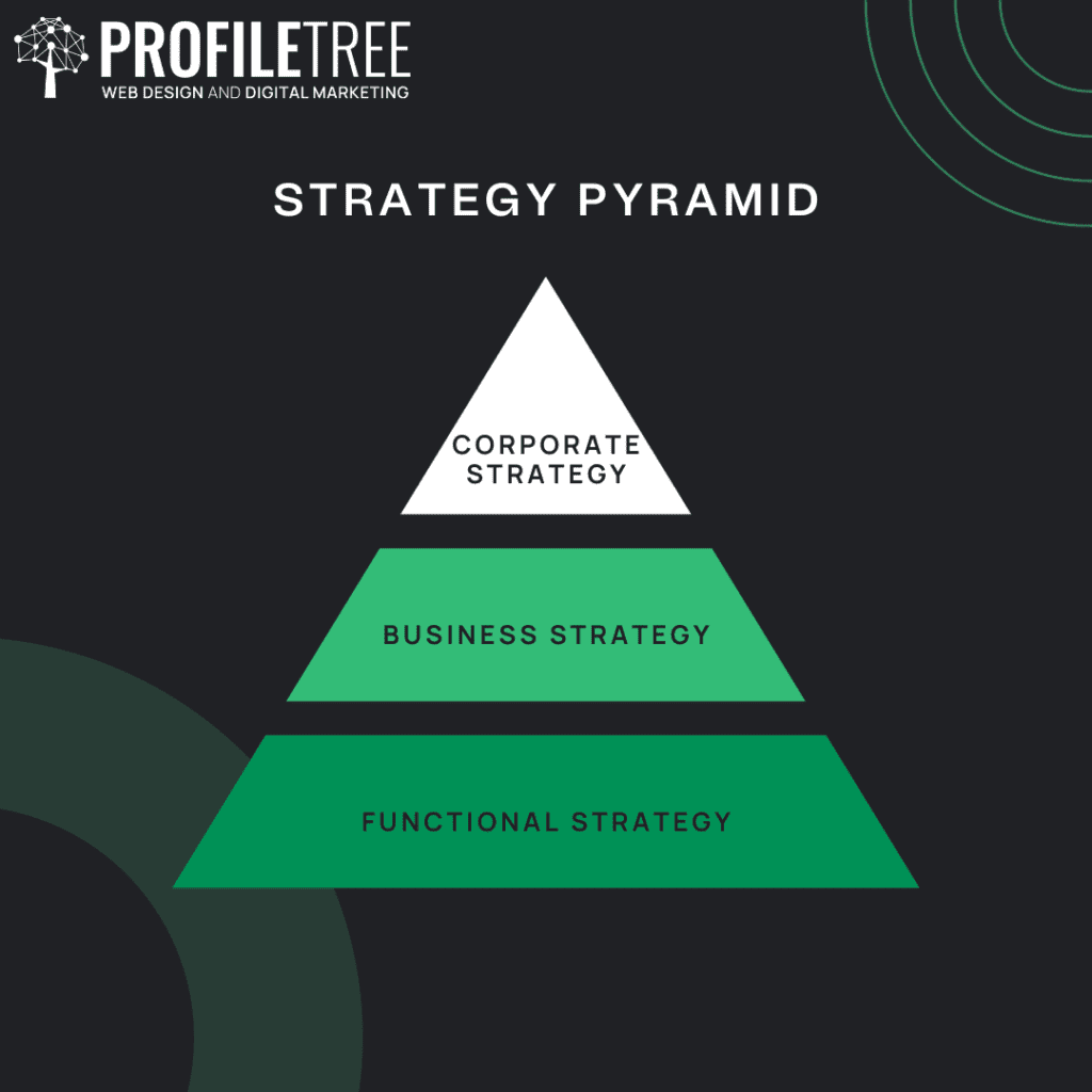 What is business level strategy? Strategy pyramid