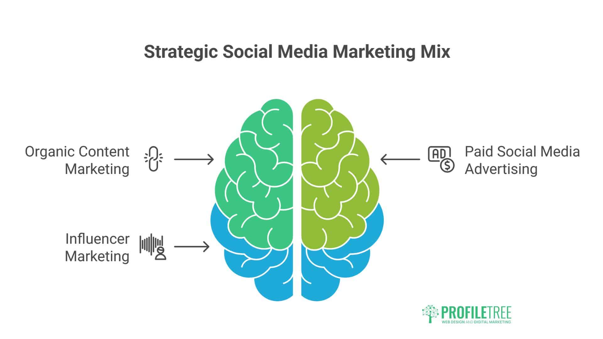 Types of Social Media Marketing 