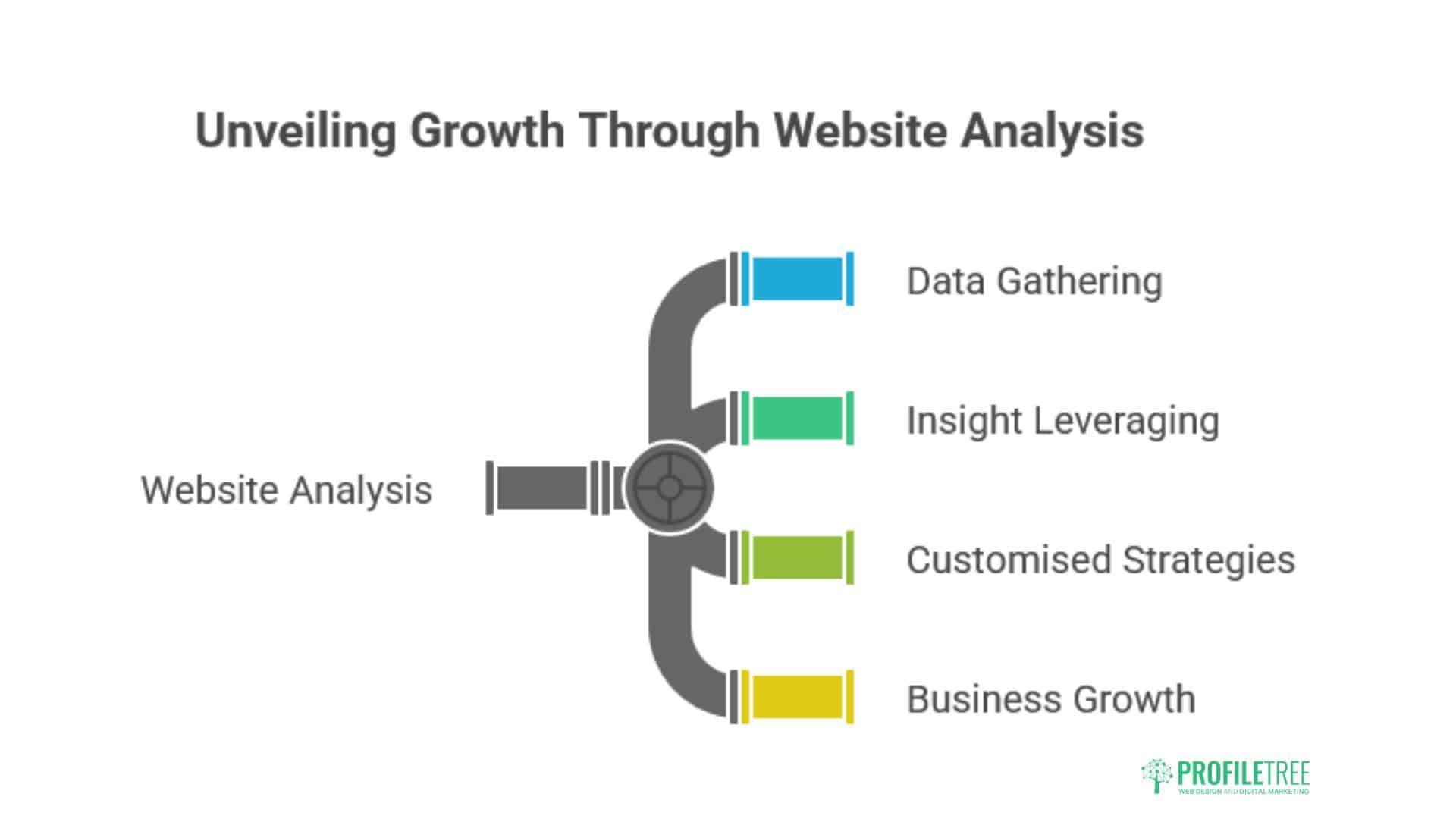 Website Analysis
