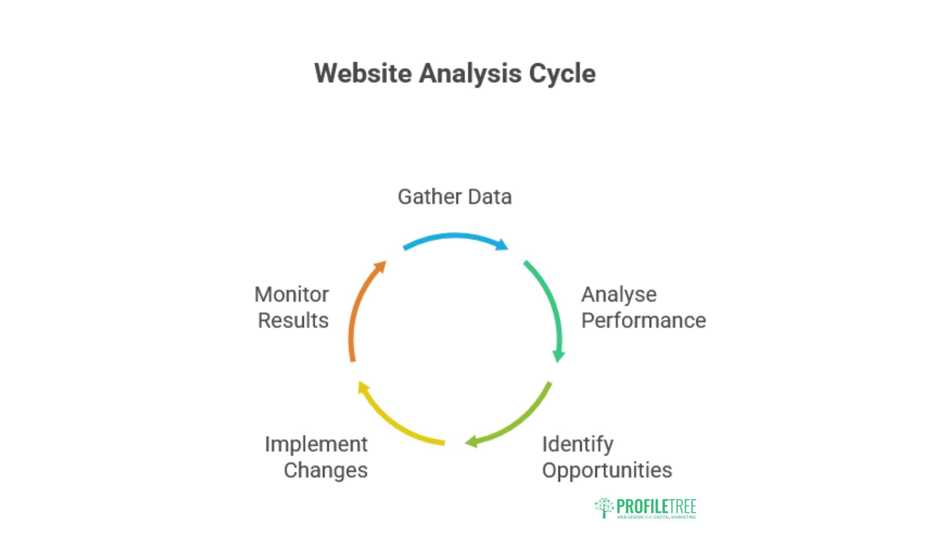Website Analysis