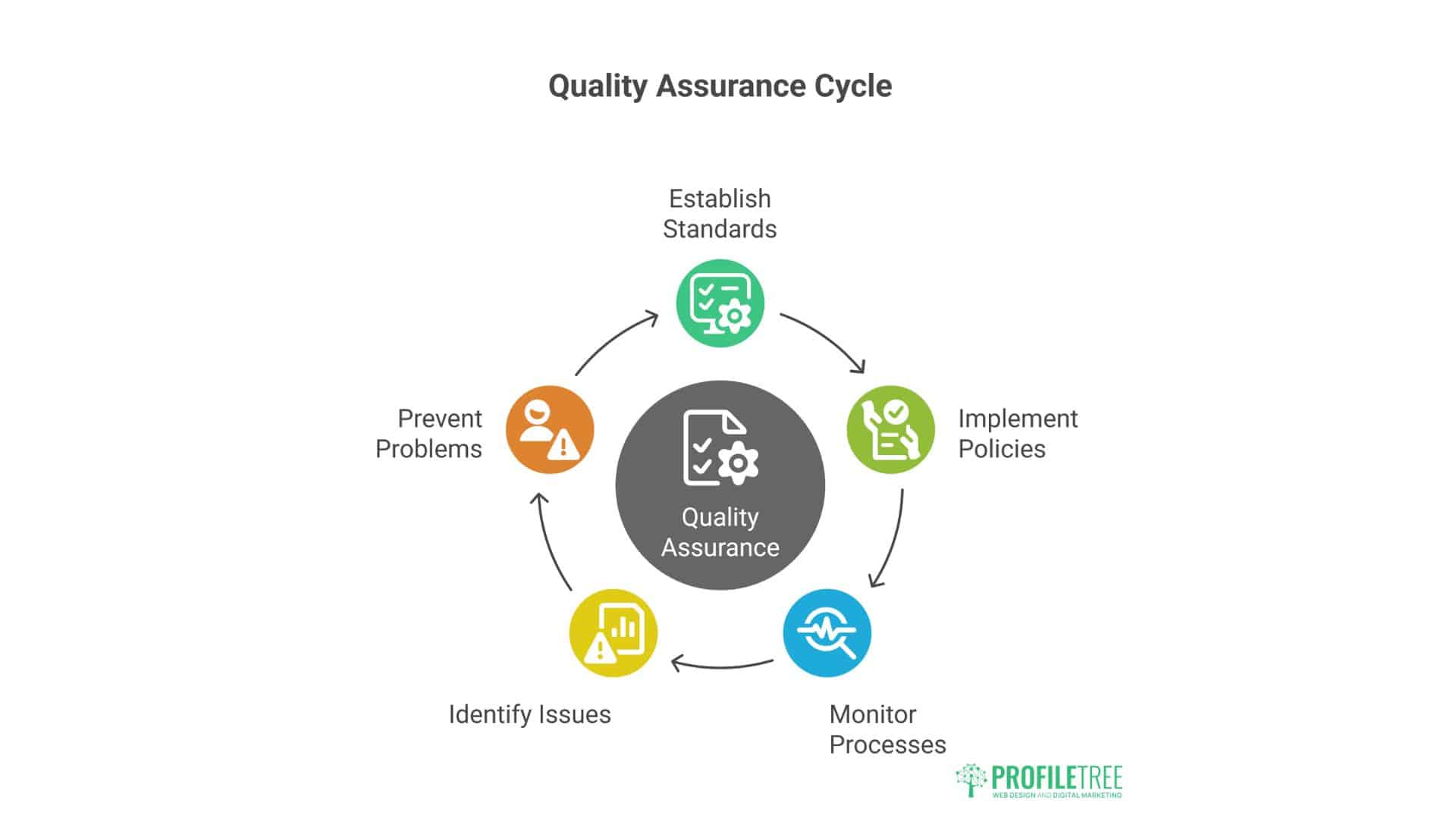 A circular diagram titled Quality Assurance Cycle answers what is quality assurance by showing five stages: Establish Standards, Implement Policies, Monitor Processes, Identify Issues, and Prevent Problems, all revolving around Quality Assurance at the center.