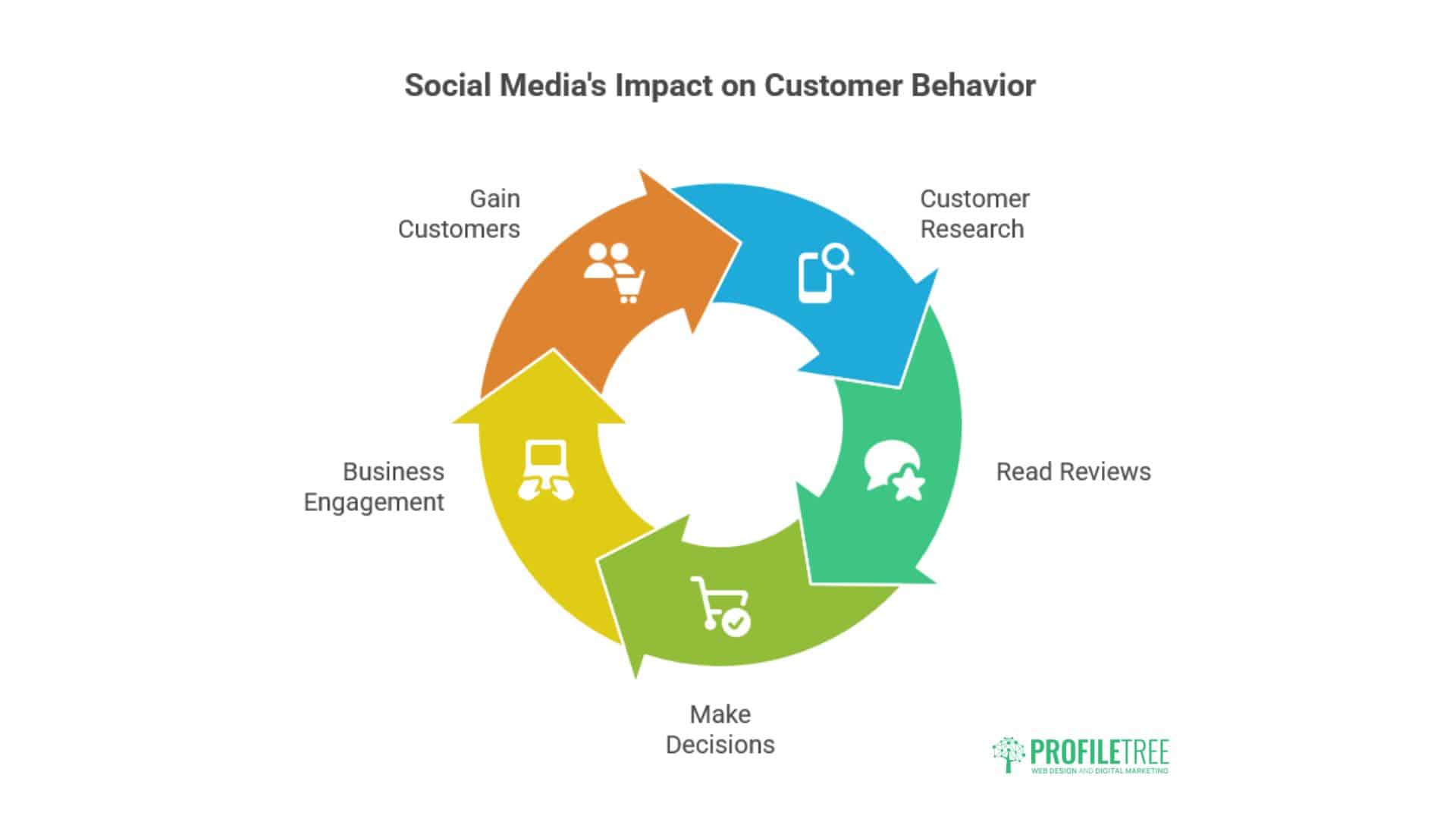 Why Use Social Media