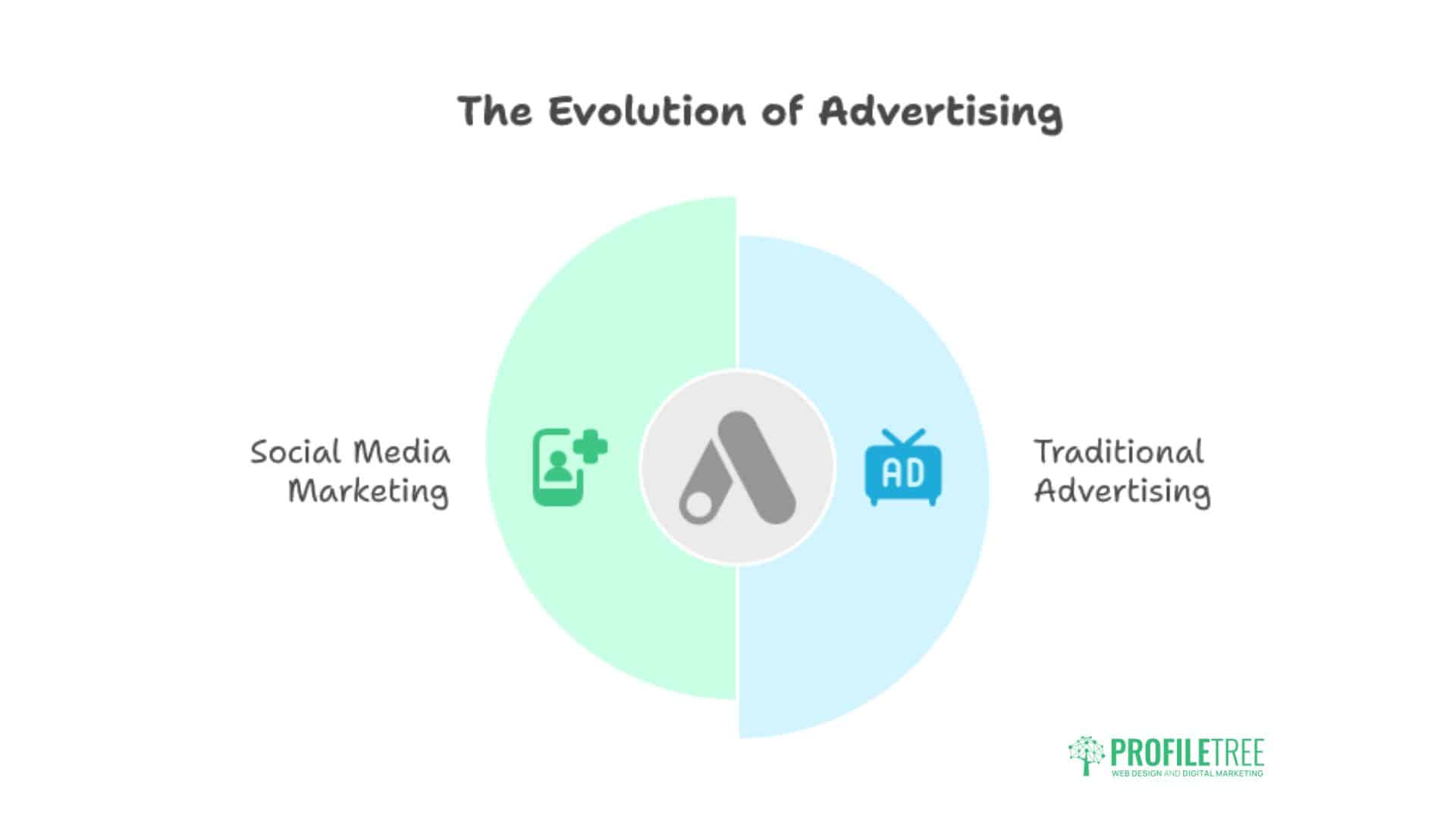 Why Use Social Media 