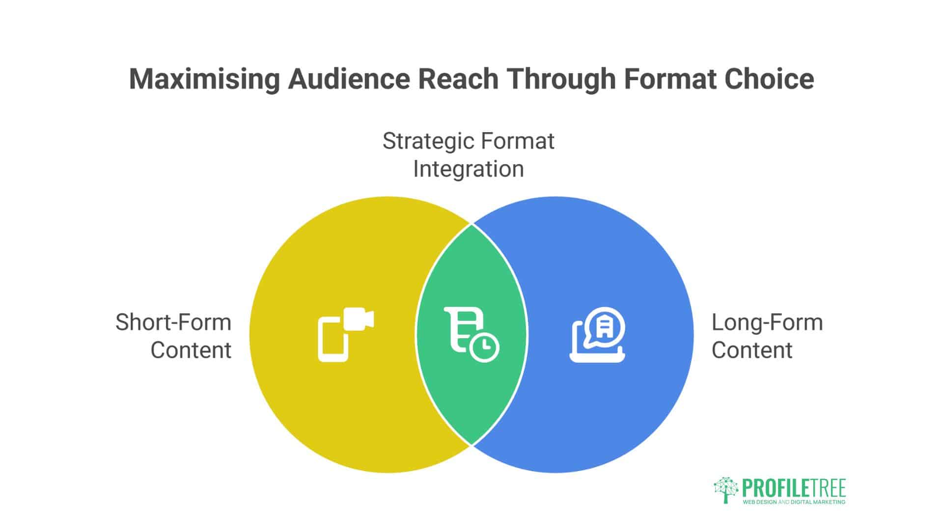 Youtube Statistics - A Venn diagram showing short-form and long-form content, featuring Data-driven format integration in the overlap. Icons illustrate each section. Title: Maximising Audience Reach Through Format Choice. ProfilTree logo at bottom right.