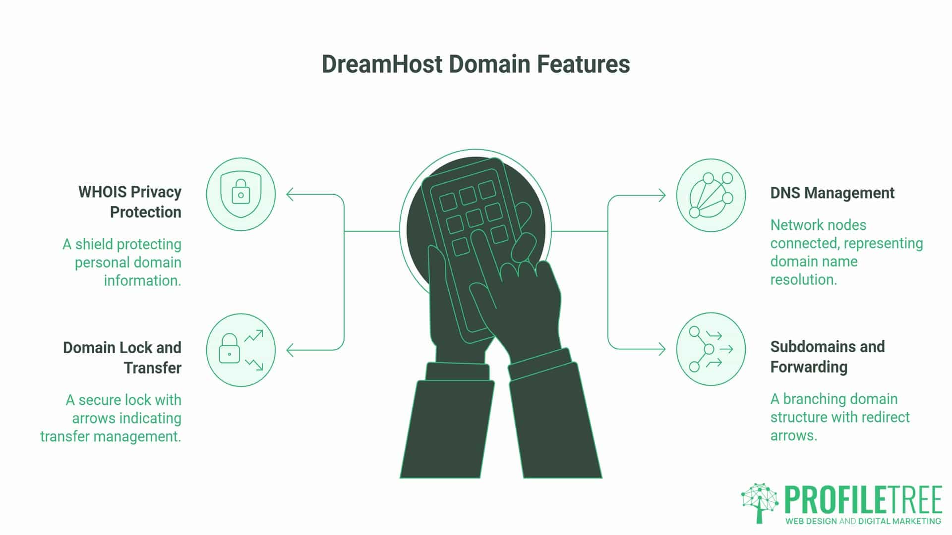 DreamHost Domain Review, Domain Features