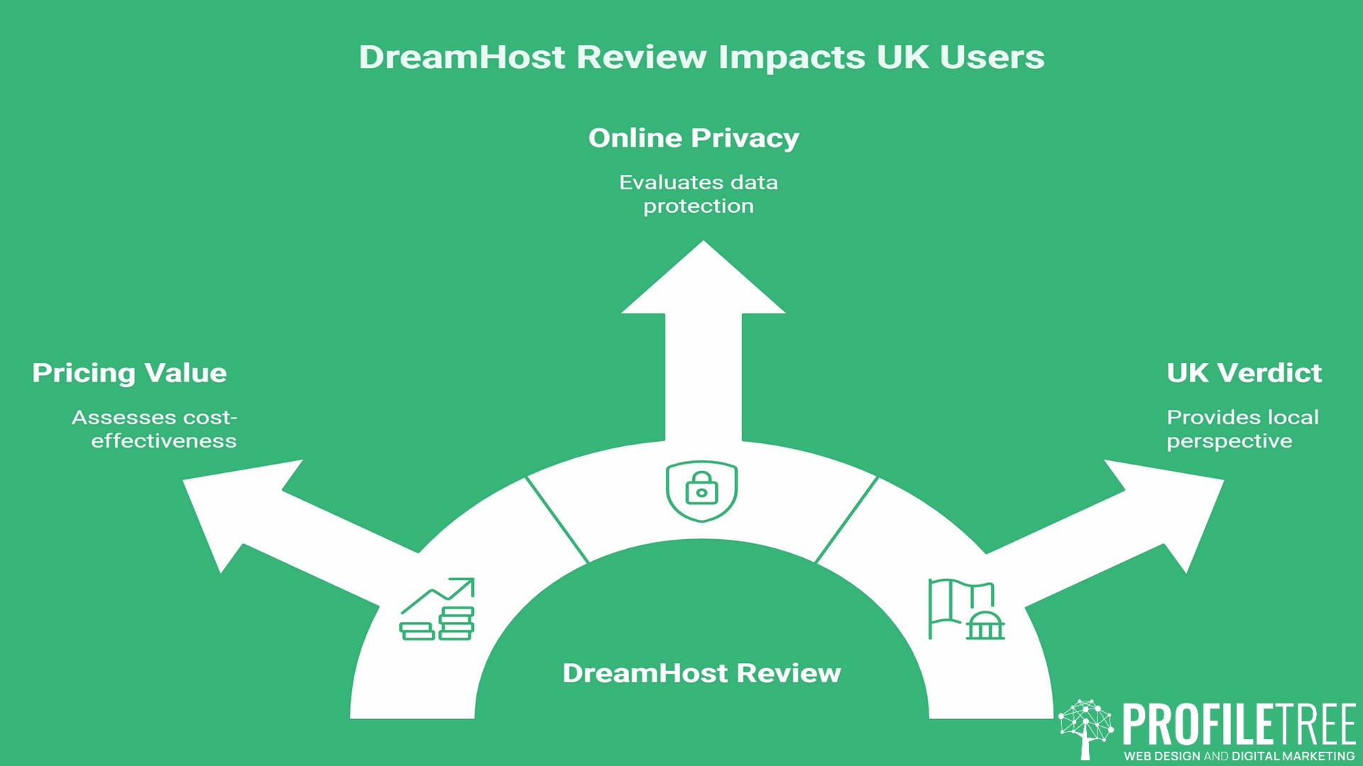 DreamHost Domain Review, Pricing, Privacy and UK Verdict