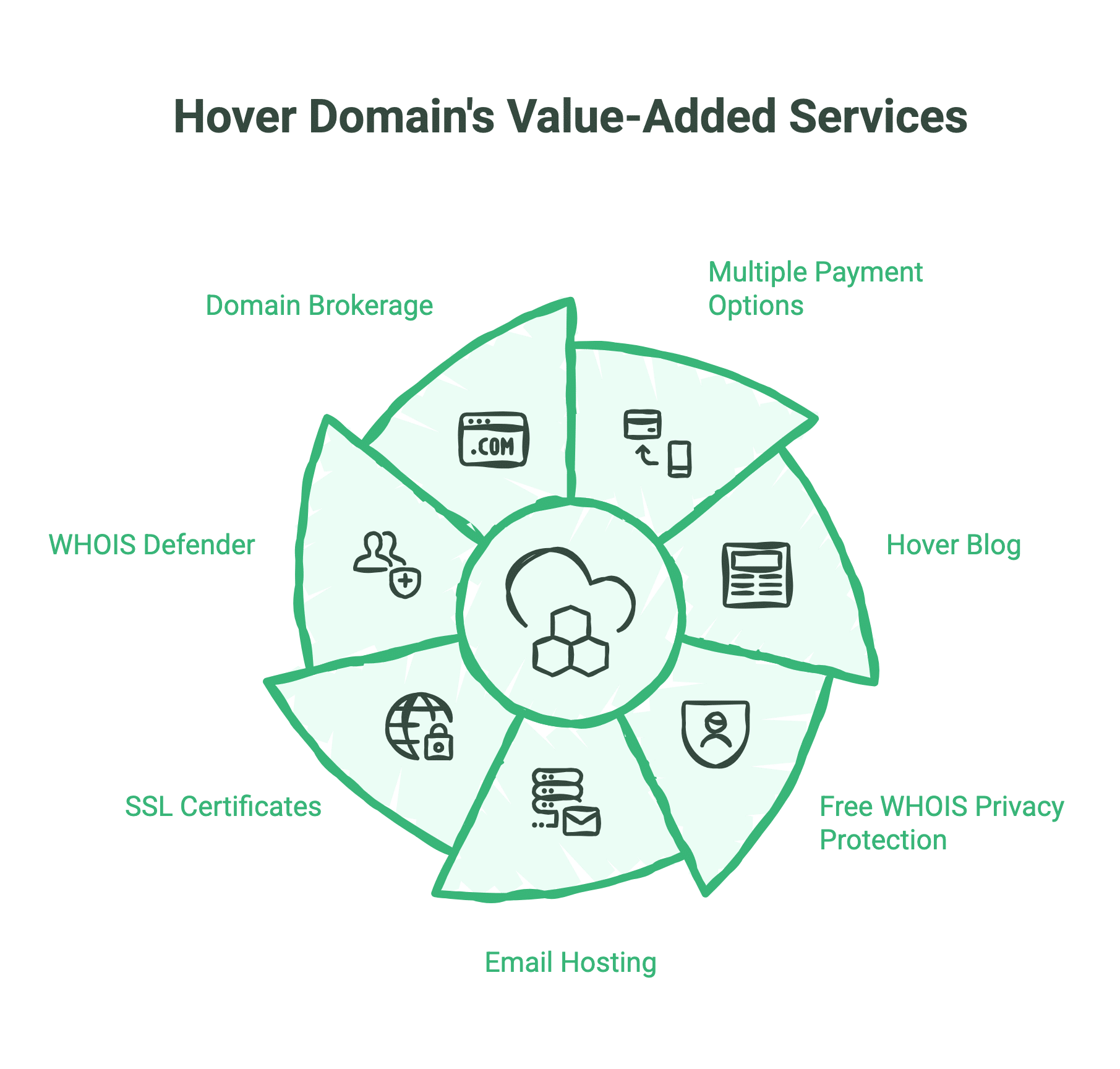 Complete Hover Domain Review: Features, Performance and Pricing