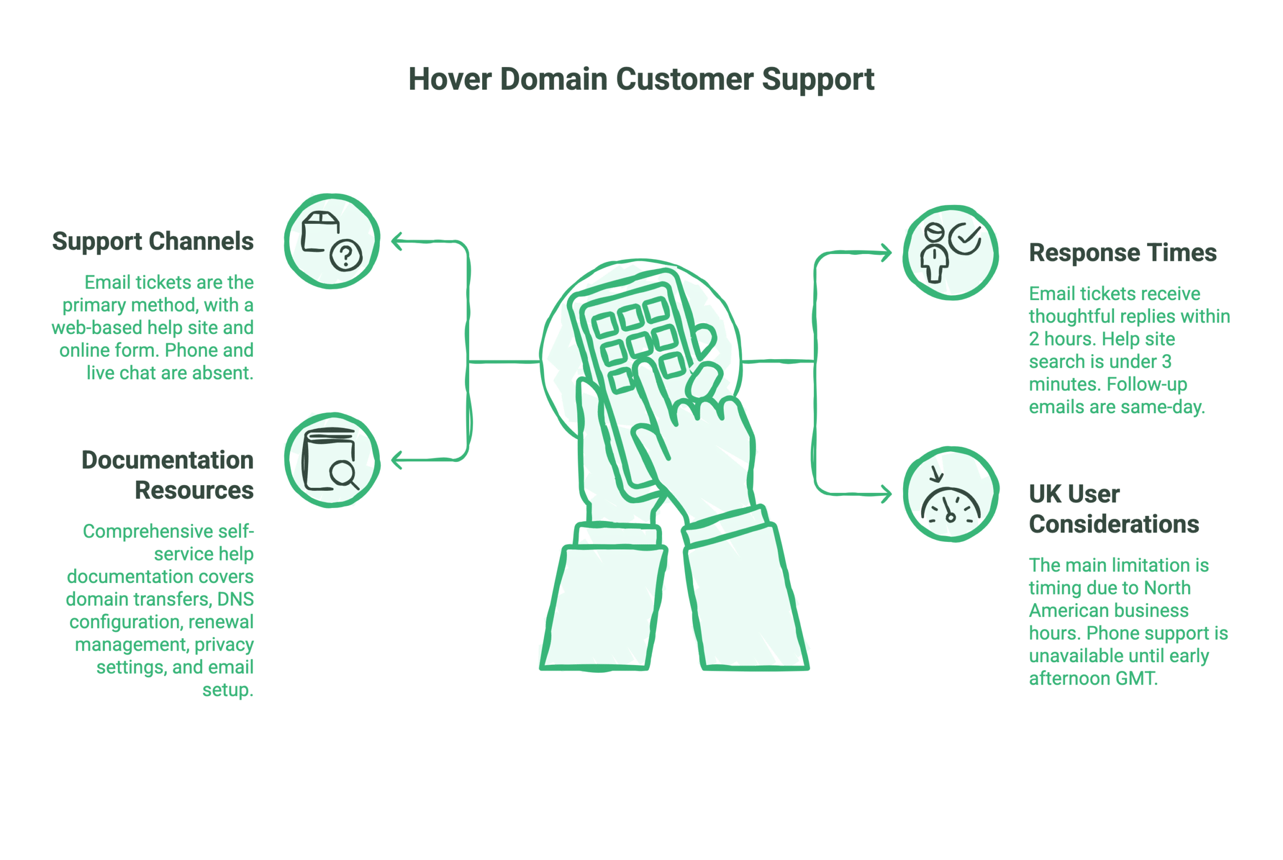 Complete Hover Domain Review: Features, Performance and Pricing