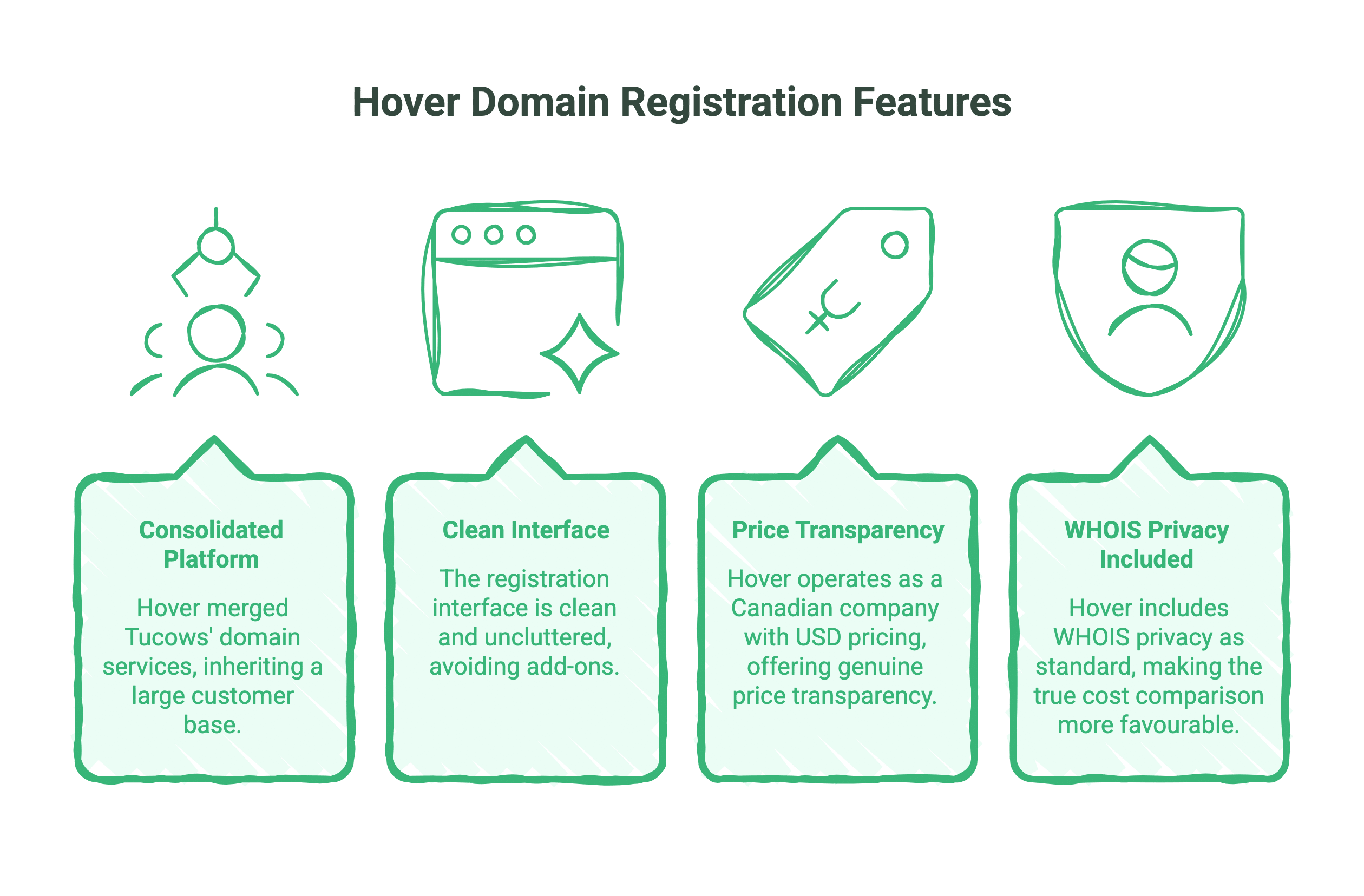 Complete Hover Domain Review: Features, Performance and Pricing