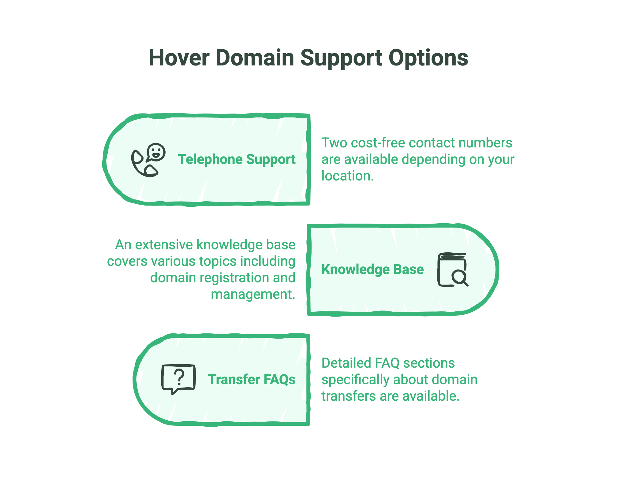 Complete Hover Domain Review: Features, Performance and Pricing