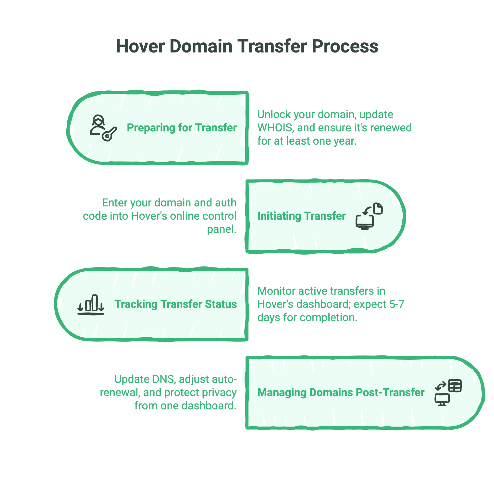 Complete Hover Domain Review: Features, Performance and Pricing