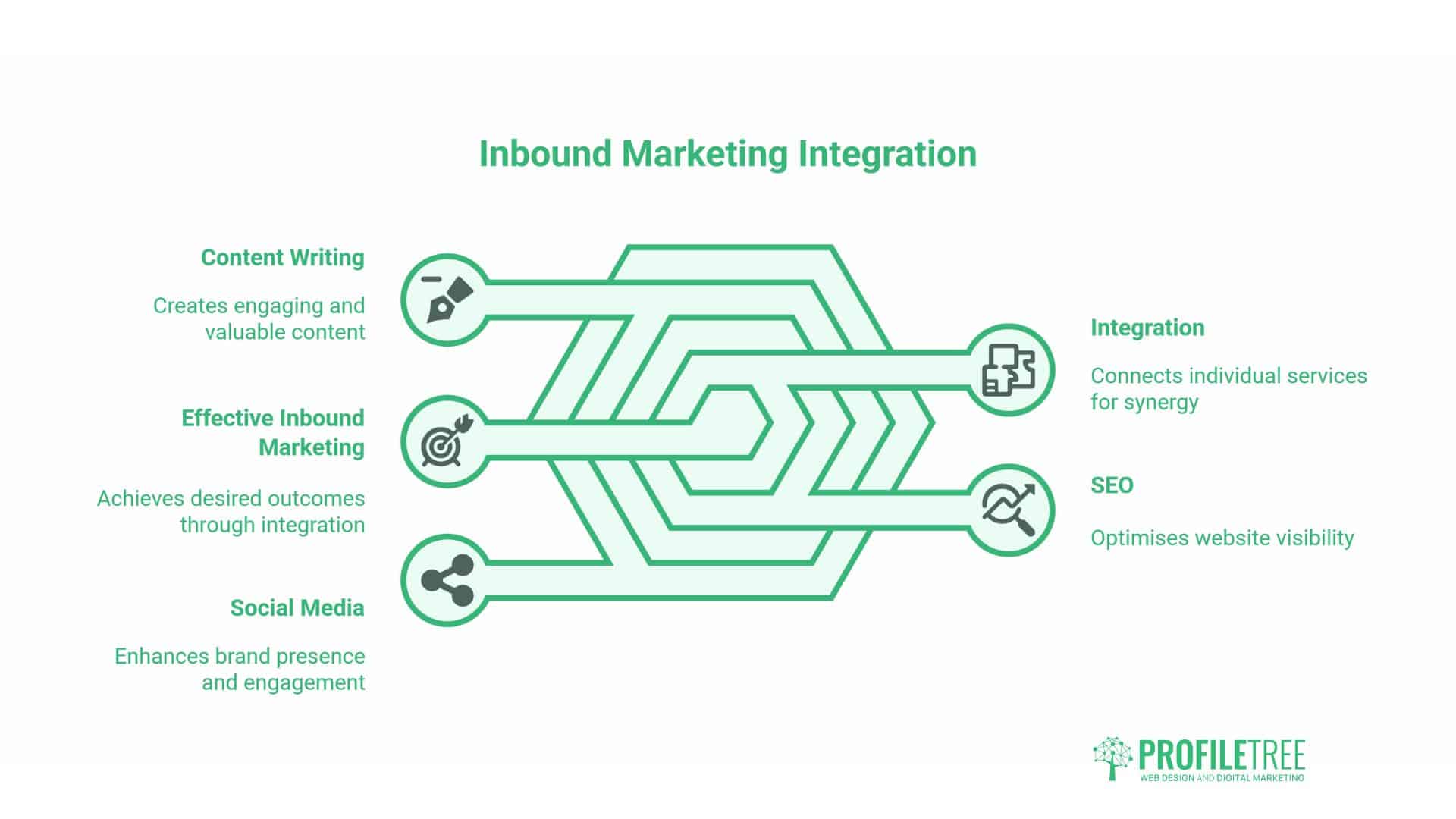Inbound Marketing