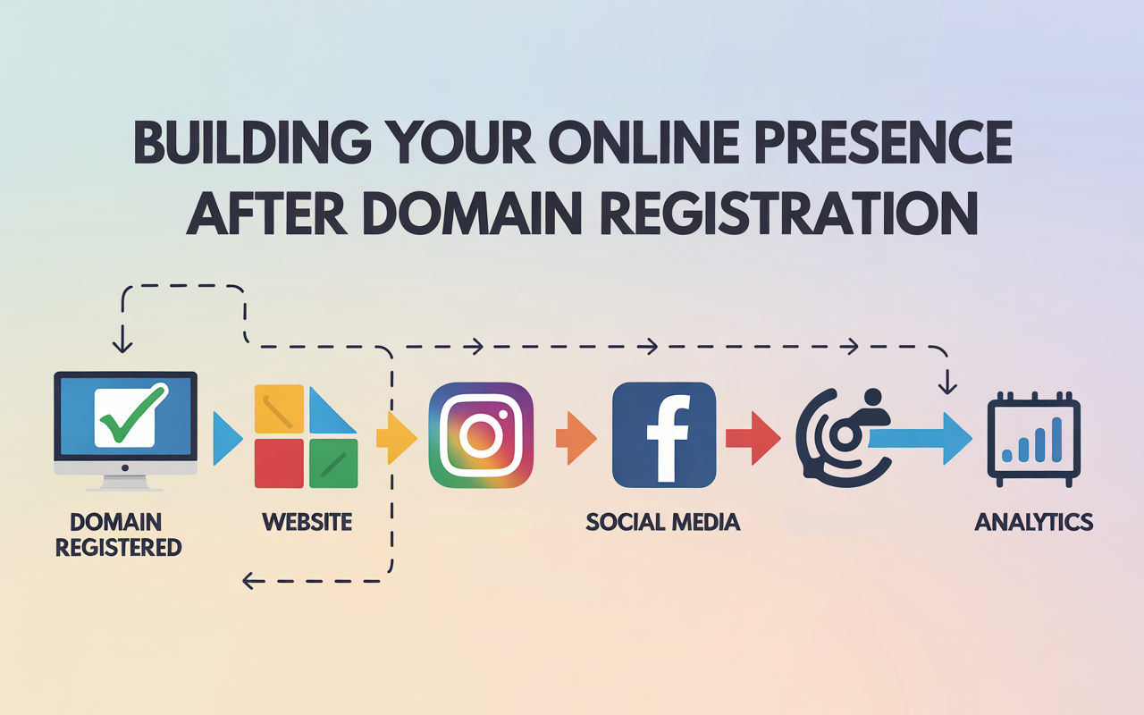A flowchart with icons shows steps to build an online presence—starting with NameCheap Domain Registered, then Website, Social Media (Instagram, Facebook), and Analytics—under the heading Building Your Online Presence After Domain Registration.