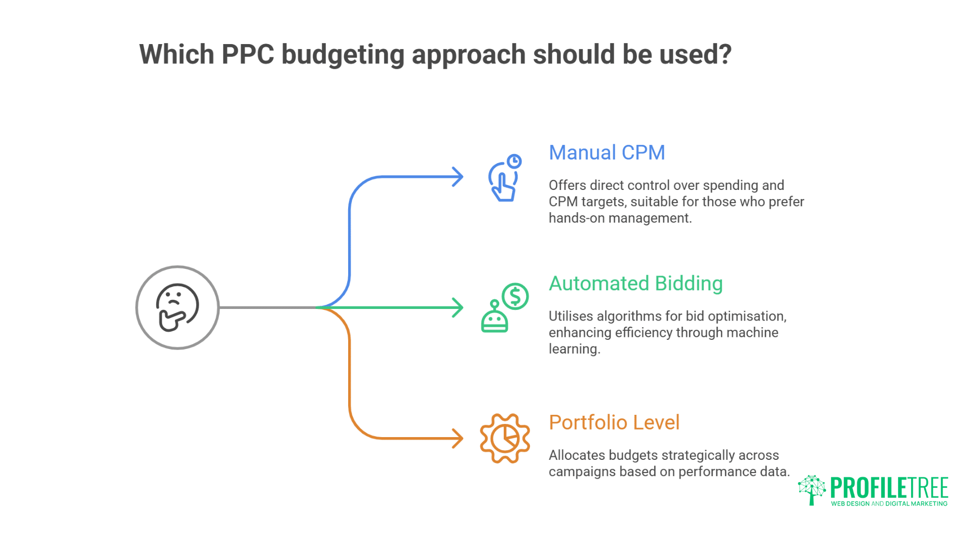 Pay Per Click Advertising