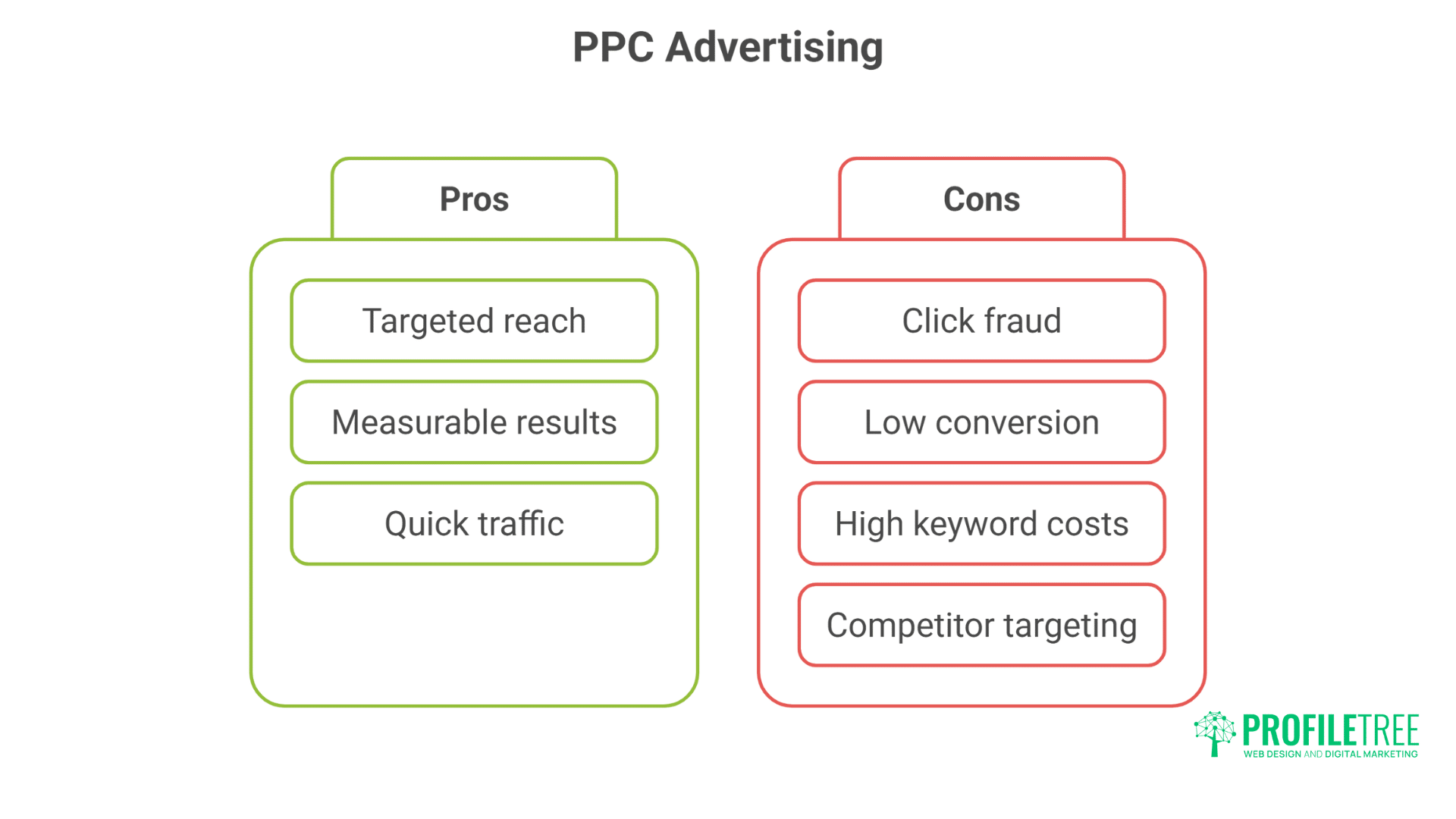 Pay Per Click Advertising