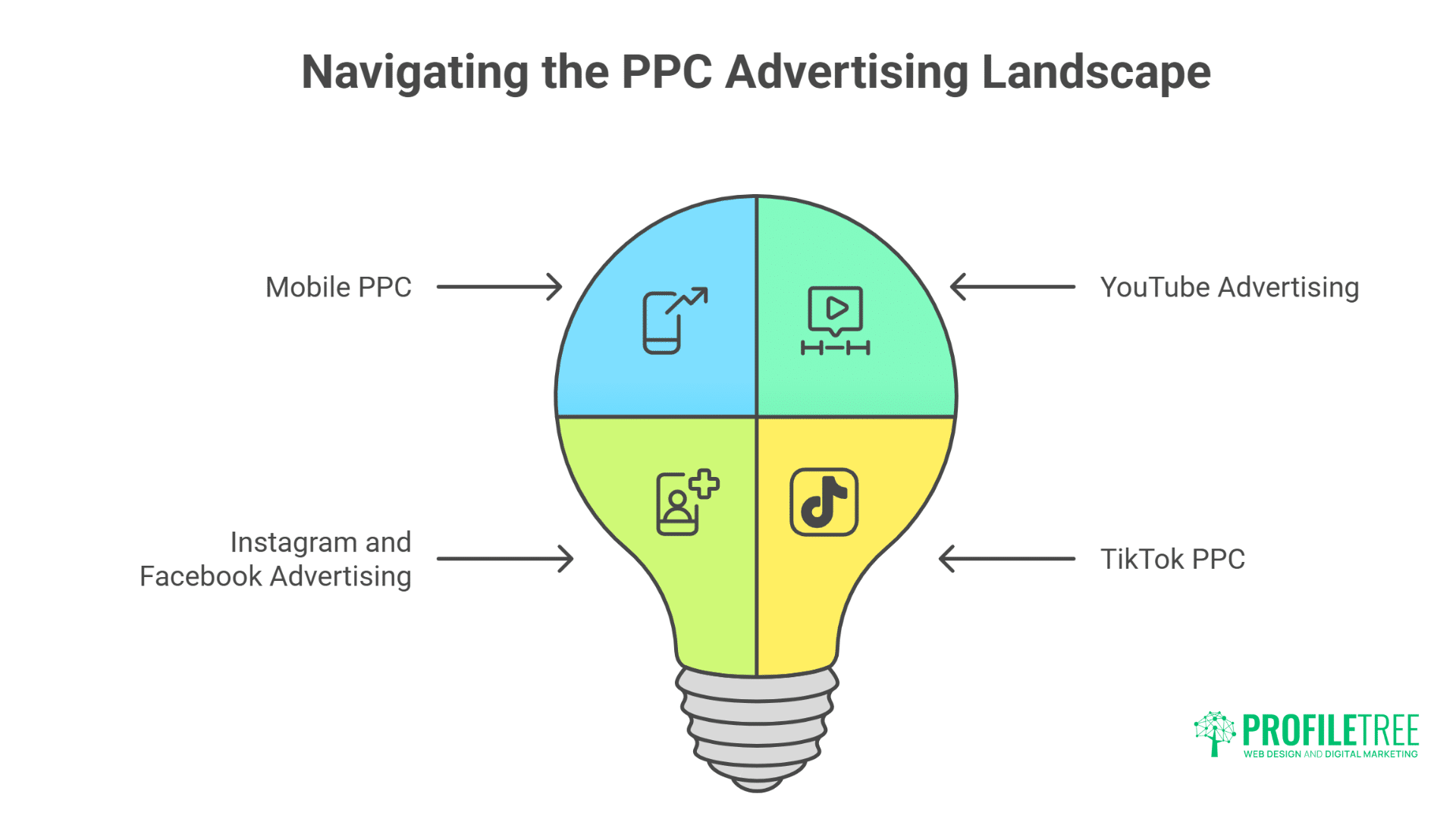 Pay Per Click Advertising