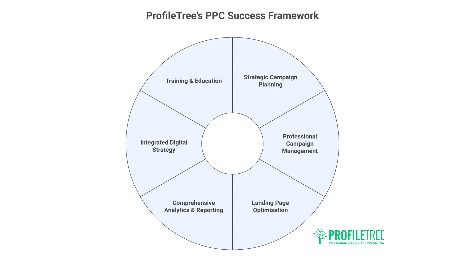 Pay Per Click Advertising