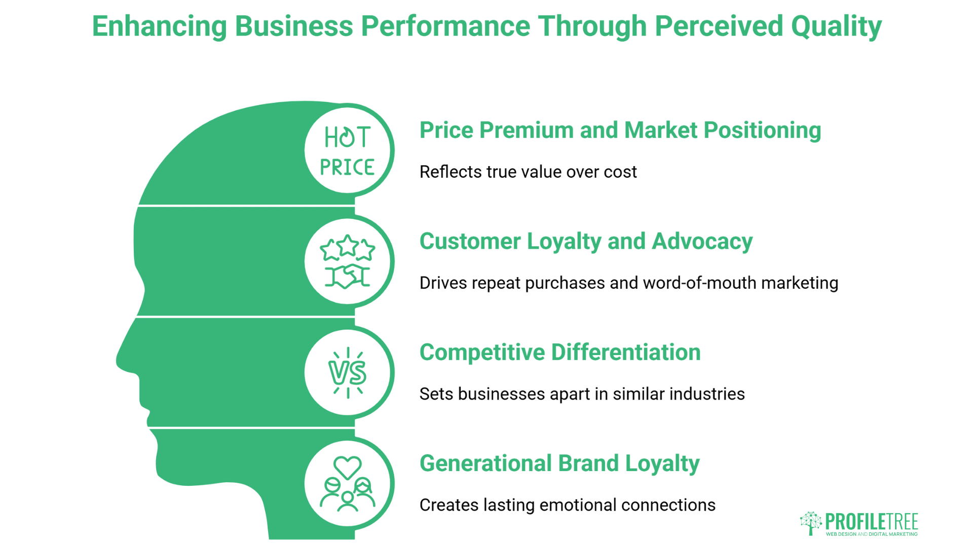 Infographic titled “Enhancing Business Performance Through Perceived Quality,” showing benefits like price premium, customer loyalty, competitive differentiation, and generational brand loyalty—highlighting the power of quality perception with icons in a green human head silhouette.