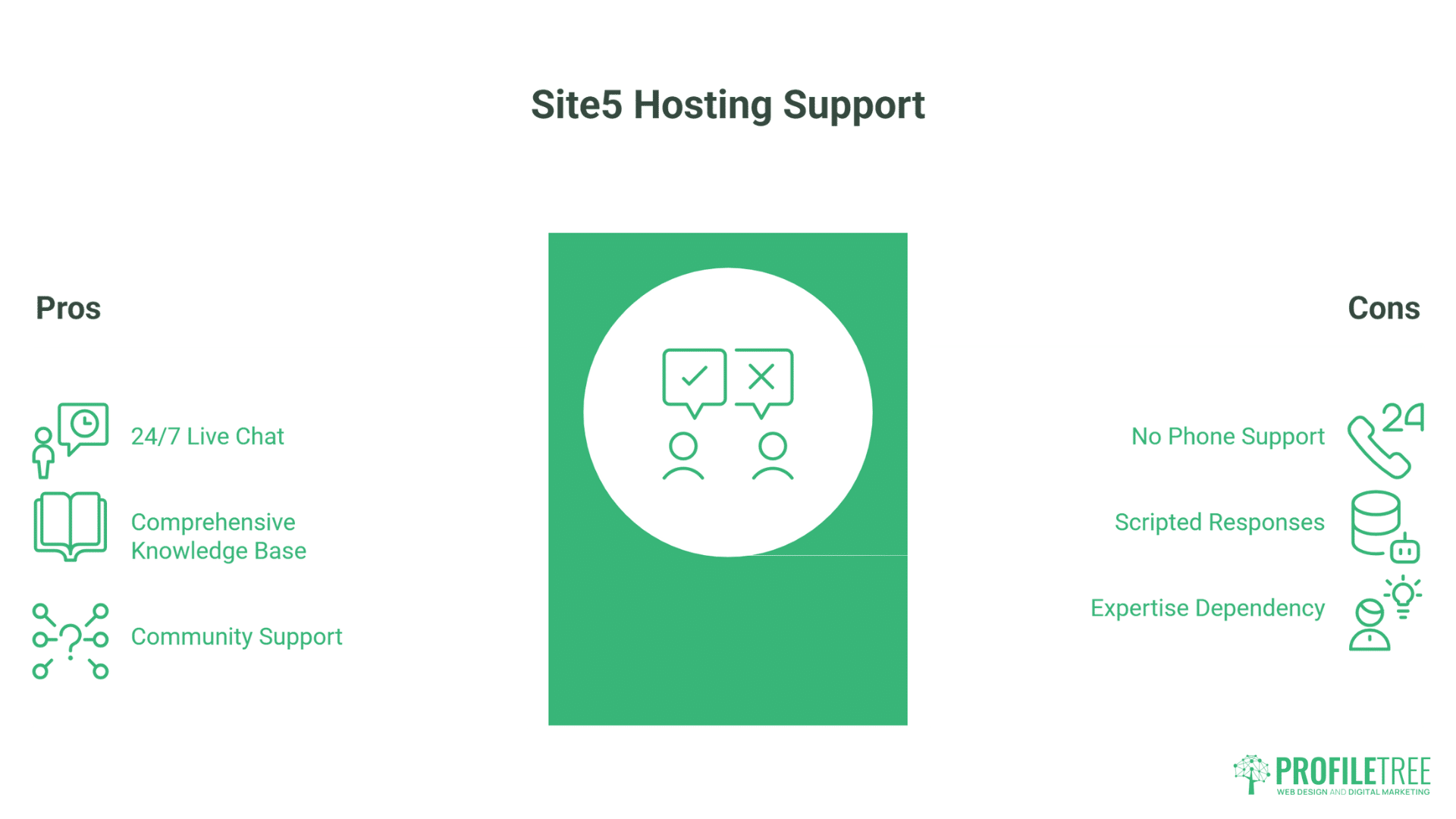 An infographic titled Site5 Hosting Support lists pros—24/7 live chat, comprehensive knowledge base for WordPress, community support—on the left, and cons—no phone support, scripted responses, expertise doubts—on the right. HostPro logo at bottom right.