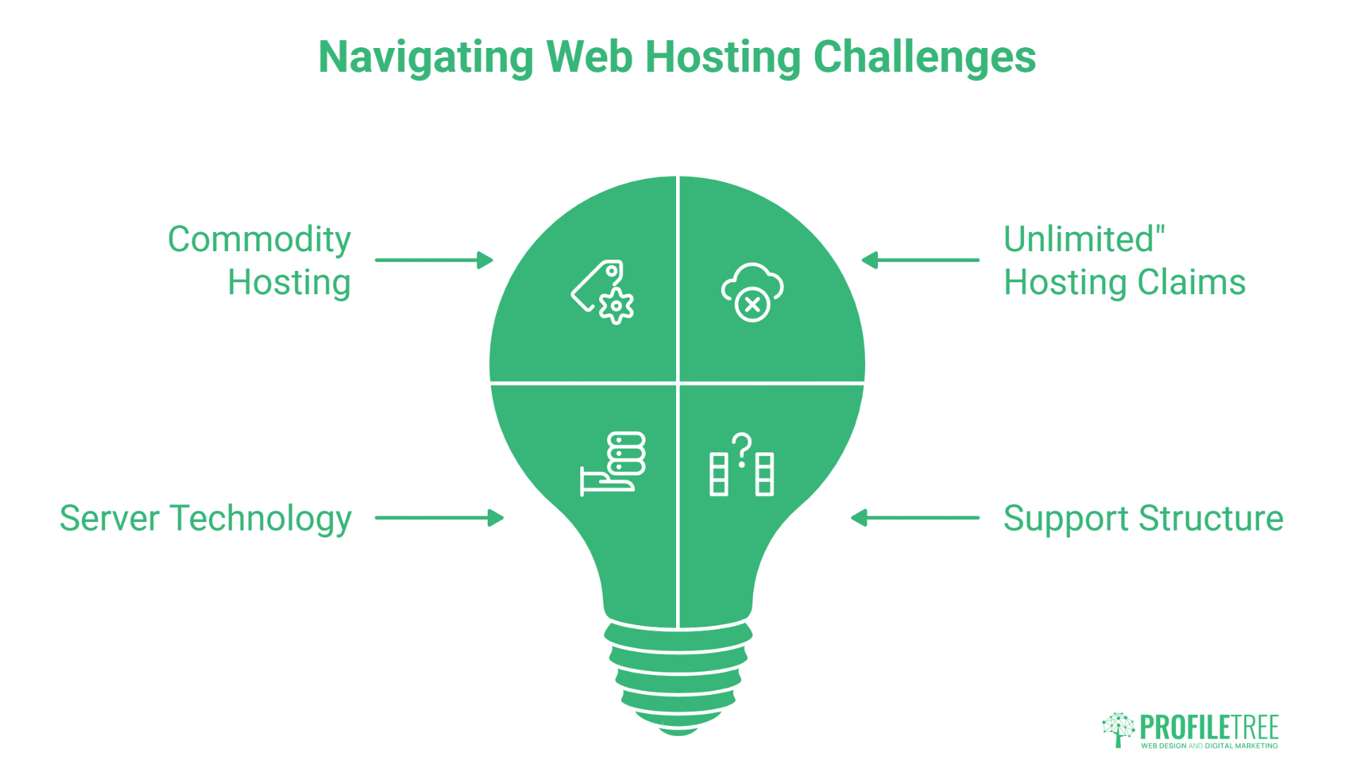 A green light bulb graphic divided into four sections—Commodity Hosting, Unlimited Hosting Claims, Server Technology, and Support Structure—highlights web hosting challenges. The ProfileTree logo appears in the bottom right.