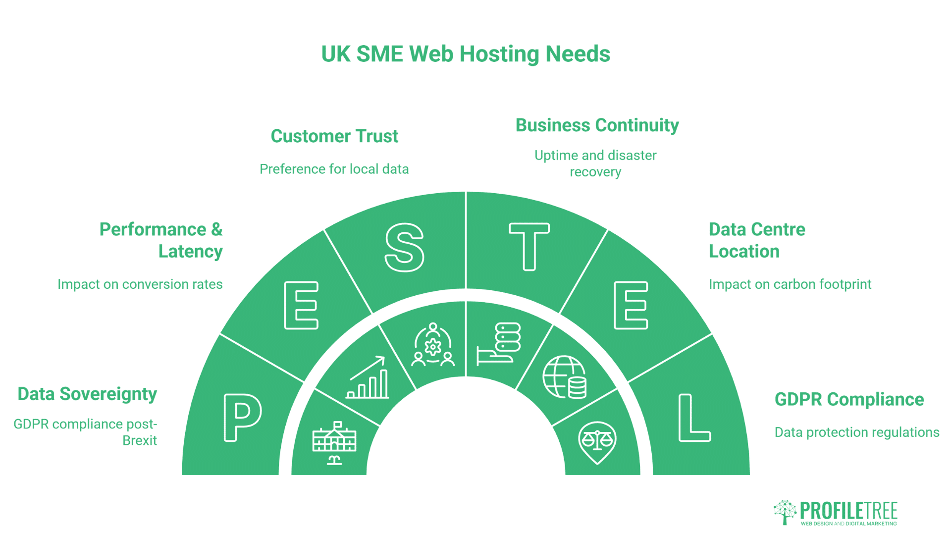 Infographic showing UK SME web hosting needs, including customer trust, business continuity, Endurance International Group, data centre location, GDPR compliance, data sovereignty, and performance/latency in a semicircular design.