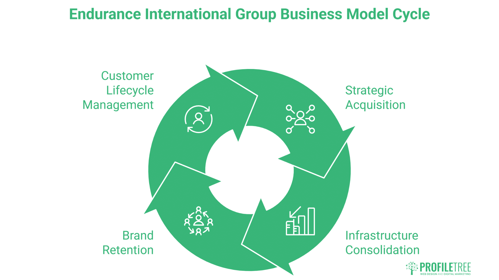 A green circular diagram labeled Endurance International Group Business Model Cycle shows four stages: Customer Lifecycle Management, Strategic Acquisition, Infrastructure Consolidation, and Brand Retention in the web hosting sector.