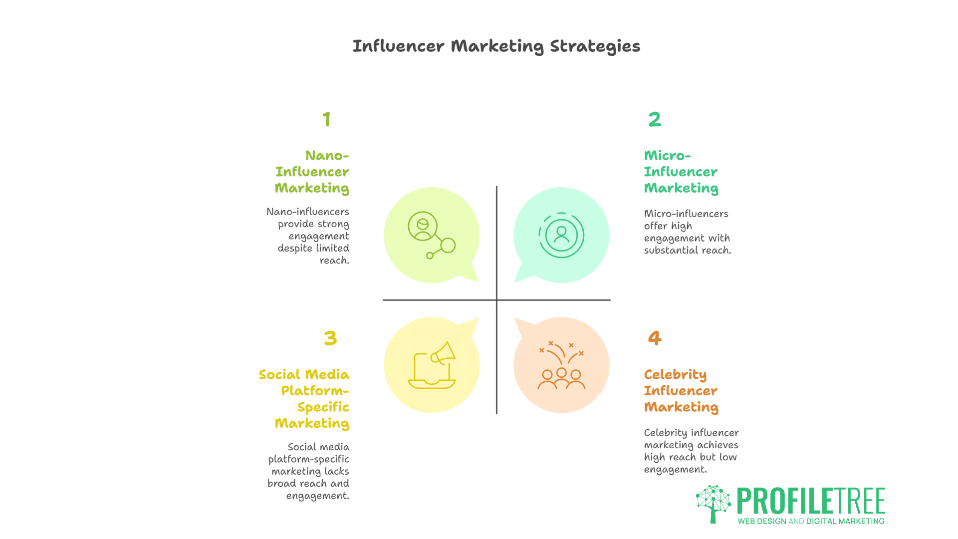 A diagram titled Influencer Marketing Strategies explains What Is Influencer Marketing with four sections: Nano-Influencer Marketing, Micro-Influencer Marketing, Social Media Platform-Specific Marketing, and Celebrity Influencer Marketing, each with icons and descriptions.