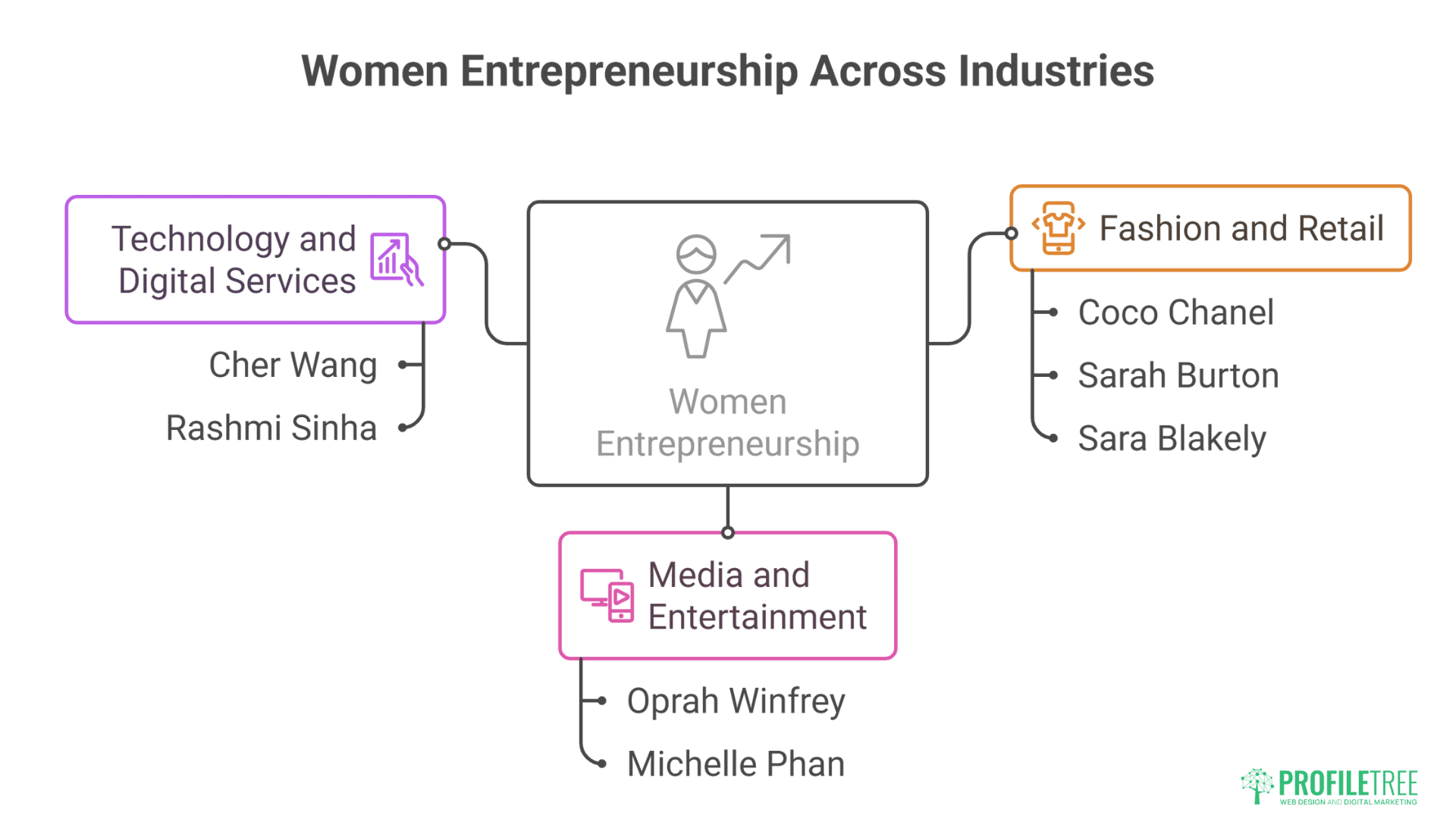 A diagram titled Women Entrepreneurship Across Industries highlights women entrepreneurs in three sectors: Technology and Digital Services (Cher Wang, Rashmi Sinha), Fashion and Retail, and Media and Entertainment.