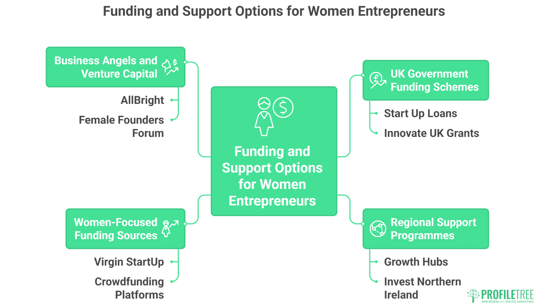 A diagram listing funding and support options for women entrepreneurs, highlighting women entrepreneurship through business angels, government funding schemes, women-focused funding sources, and regional support programmes, with specific examples under each category.