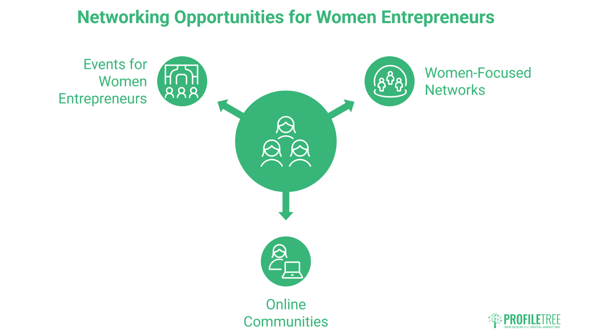 Infographic titled Networking Opportunities for Women Entrepreneurs highlights three options for women entrepreneurship: Events for Women Entrepreneurs, Women-Focused Networks, and Online Communities, each with matching icons.