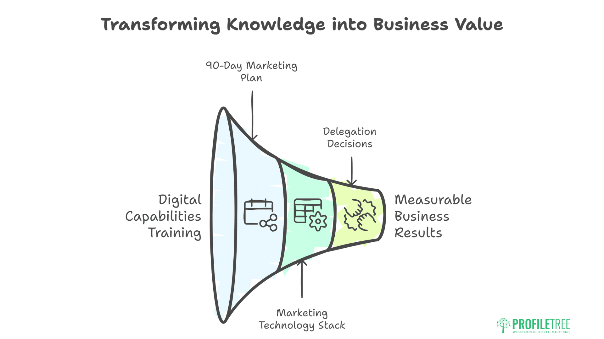 A funnel diagram labeled Transforming Knowledge into Business Value highlights inputs like digital capabilities training and marketing tech for women entrepreneurs, flowing into measurable results with steps such as a 90-day plan and delegation decisions.