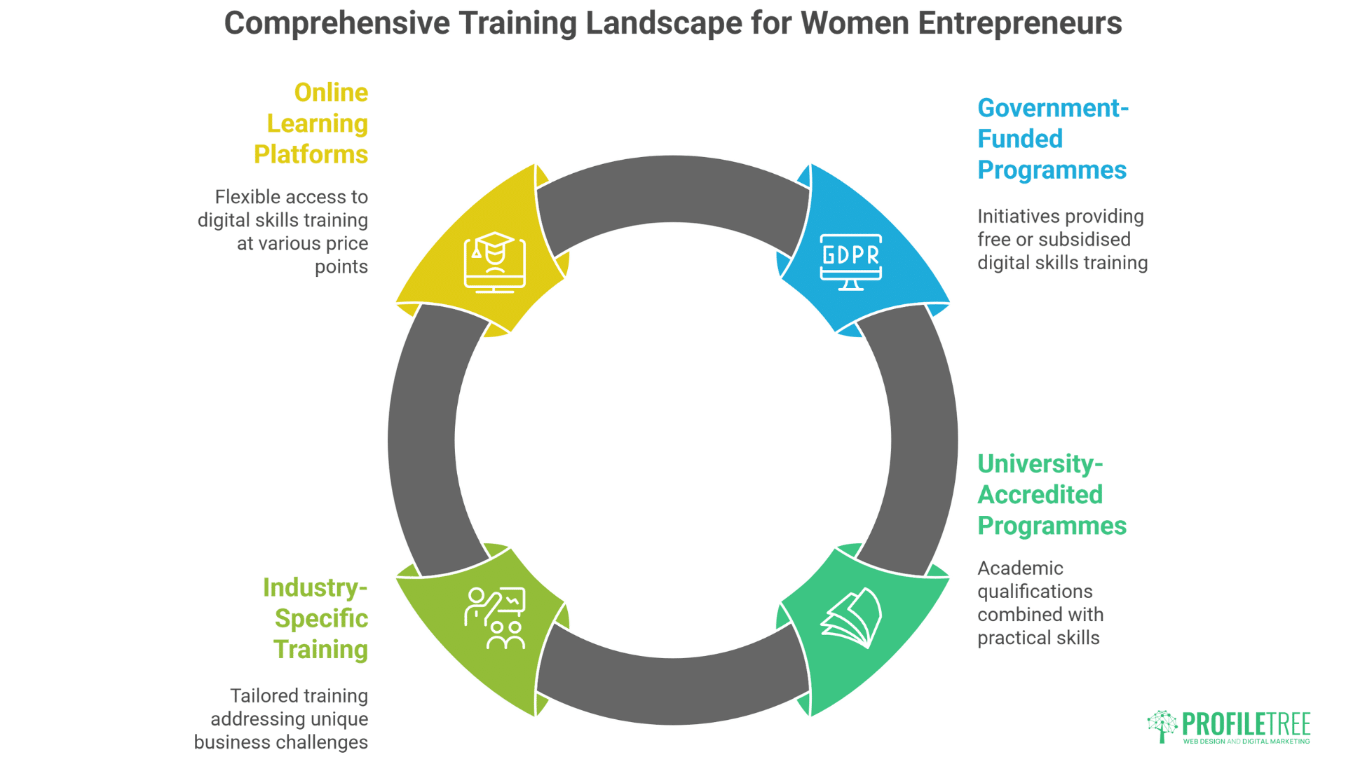 A circular infographic titled Comprehensive Training Landscape for Women Entrepreneurs shows four segments: Online Learning Platforms, Government-Funded Programmes, University-Accredited Programmes, and Industry-Specific Training in women entrepreneurship.