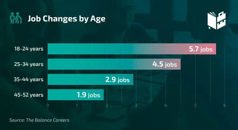 Infographic explaining the number of job changes based on demographic (18-24 have most jobs changes)