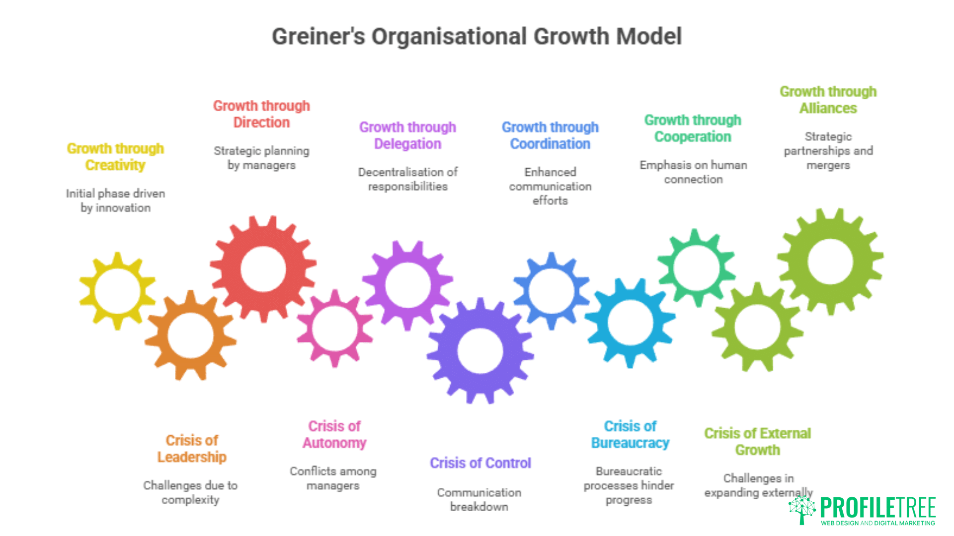 Business strategy definition - Diagram of Greiner’s Organisational Growth Model, illustrating six growth phases vital for effective business strategy, each linked to a specific crisis: Leadership, Autonomy, Control, Bureaucracy, Growth.