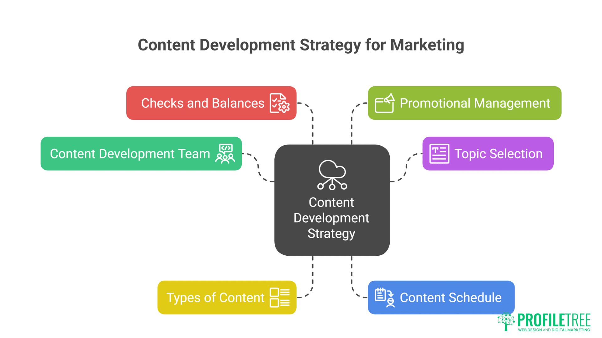 Infographic titled Content Development Strategy for Marketing shows six connected boxes: Checks and Balances, Promotional Management, Topic Selection, Content Schedule, Types of Content, and Content Development Team—ideal for Content Marketing Training.