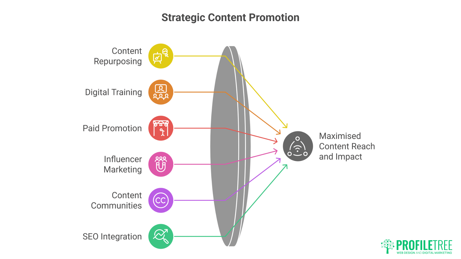 A diagram illustrating six methods—content repurposing, digital training, paid promotion, influencer marketing, content communities, SEO integration—for maximised content reach and impact through effective Content Marketing. ProfilTree logo in bottom right corner.