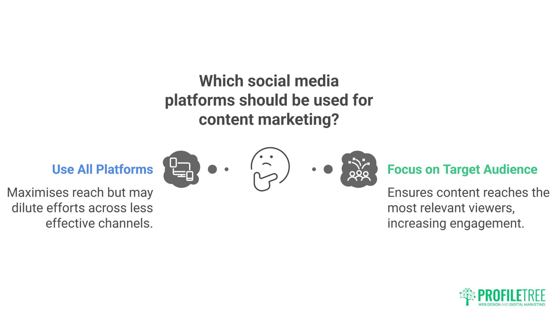 An infographic highlights two content marketing strategies: Use All Platforms to maximize reach but risk diluting efforts, or Focus on Target Audience for increased engagement. Perfect for anyone seeking effective Content Marketing Training.