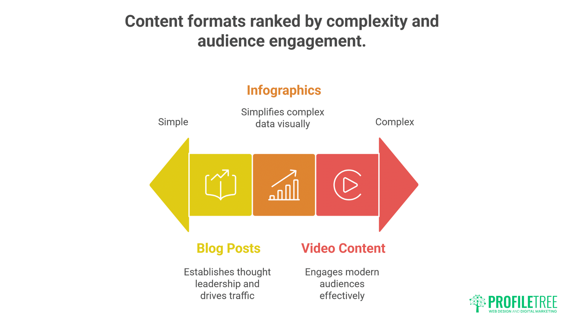 Infographic showing content formats ranked by complexity for effective Content Marketing: Blog Posts (simple, establish leadership), Infographics (simplify data visually), and Video Content (complex, engages audiences). ProfilTree logo at bottom right.