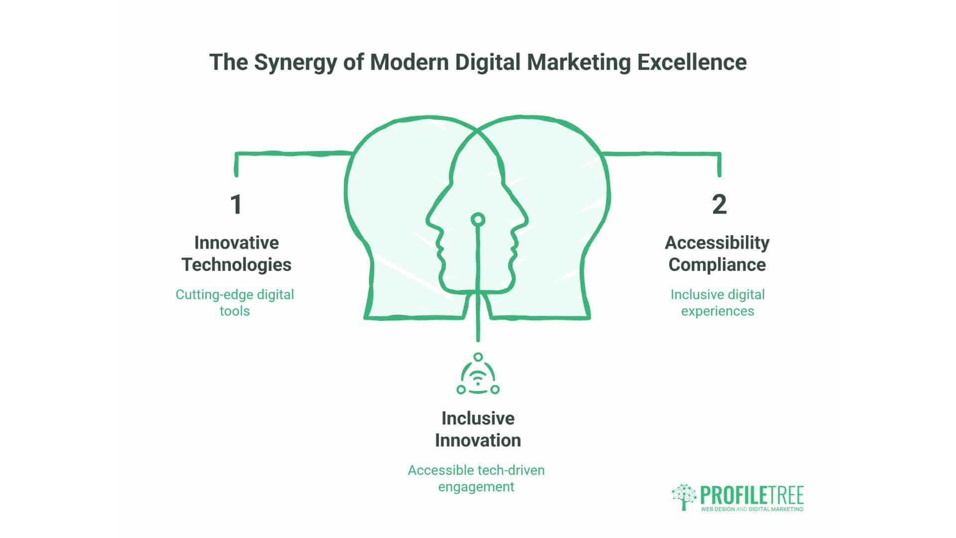 Digital Marketing Plan