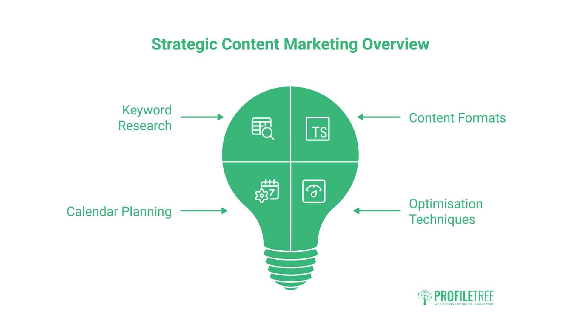 Digital Marketing Plan