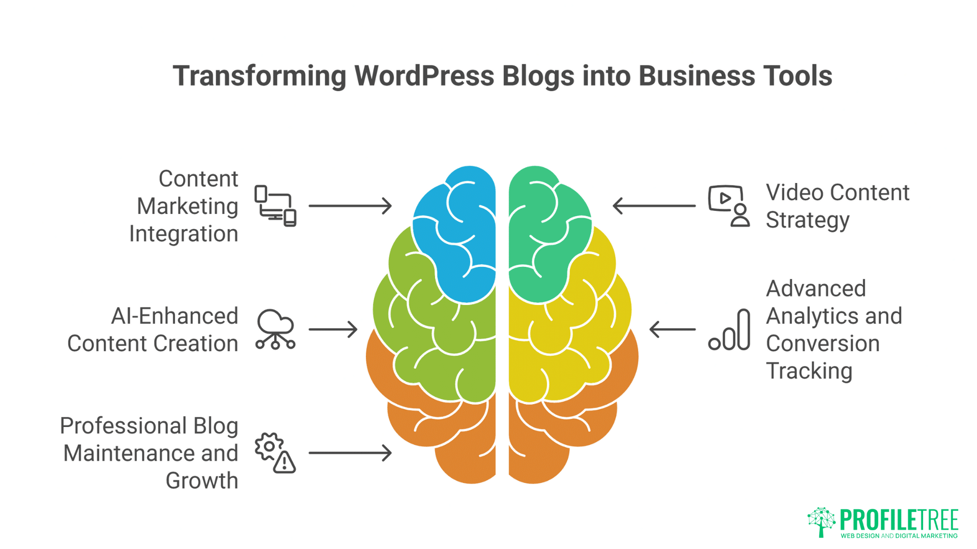 Diagram showing a colorful brain split in half with arrows pointing to four business tools: Content Marketing Integration, AI-Enhanced Content Creation, WordPress Blog Maintenance and Growth, and Video Content Strategy, Analytics and Tracking.